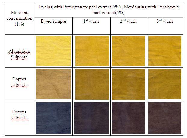 For arriving better colour fastness dyeing was done by varying Concentration of the Pomegranate peel extract (5%, 10%, 15%) and mordanting was done by same concentration (5%) for all the three
