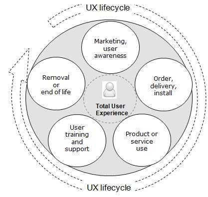 User Experience Design: Beyond User Interface Design and Usability 183 training needed to support end-user needs? Are escalation and resolution paths clear?