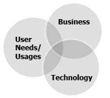 When developing the roadmaps, they focus on business and technology based on customer requirements and technological trends, but UX (e.g., user gaps, needs) is not fully considered.