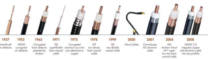 Available in many designs for many different purposes, all HELIAX solutions share several key characteristics: Low attenuation compared to alternatives Highly-efficient copper conductors The