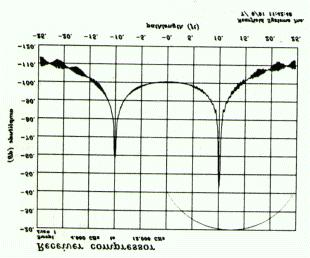 Figure 3 shows the amplitude of the receiver as a function of frequency. The amplitude ripple in the pattern is equal to the peak to peak quadrature unbalance or 7dB.