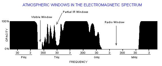 Opacity Radio and Optical Windows in Atmosphere Just as sight depends upon the Visible Window, wireless communication depends upon the existence of the Radio Window in the EM spectrum.