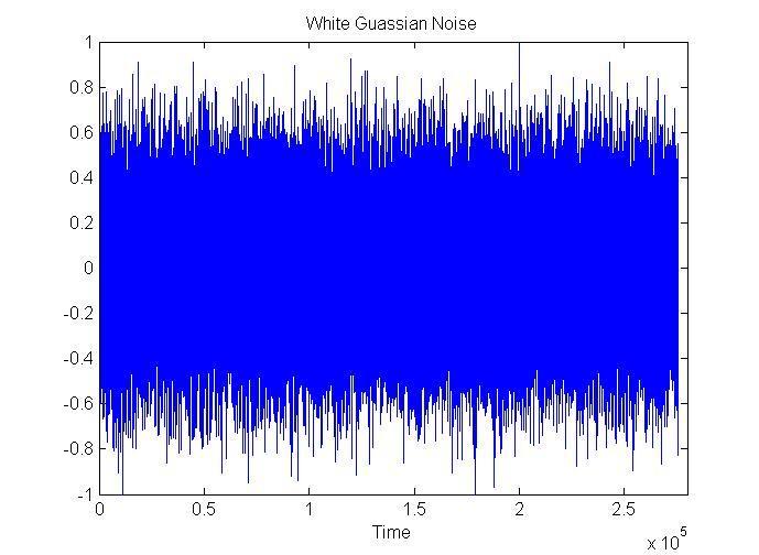 Additive White Gaussian noise Corrupts
