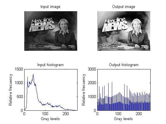 Figure 4.3.2 Histogram equalization, example 2. As the input histogram show the image has low contrast and is dark in the beginning.