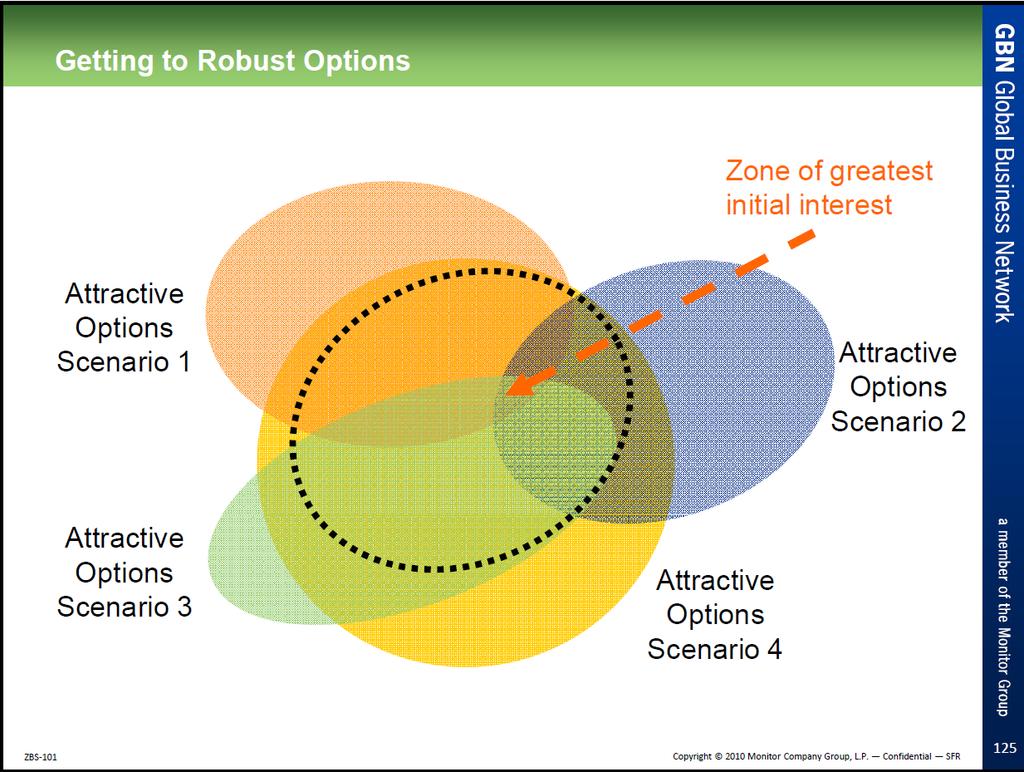 Getting to Robust Options Attractive Options Scenario 2 Attractive Options Scenario 1