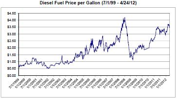 Fuel Cost Increases