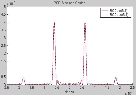 The PSD function of the BOC (6, 1) by using sine sub-carrier and cosine sub-carrier are shown in figure (7). Figure (7) MAT LAB simulated PSD function for BOCsin (6, 1) and BOCcos (6, 1) C.