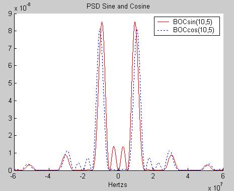 Figure (8) MATLAB simulated PSD function for BOCsin (10, 5) and BOCcos (10, 5) D. BOC (15, 2.5) Modulation Type of BOC (15, 2.