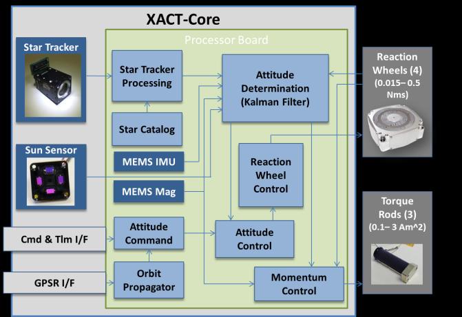 The NST star ID algorithm is robust and efficient, and employs the following features: Figure 4: Summary of XACT and FlexCore Configurations For each of the