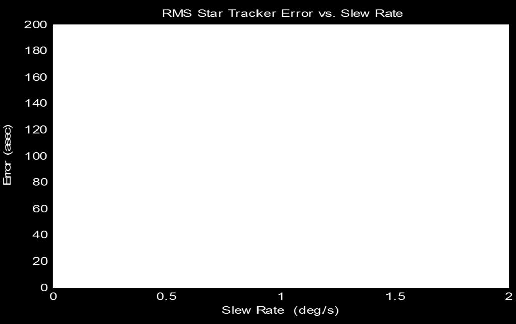 Figure 7: NST RMS Error vs. Slew Rate One of the largest sources of error for any star tracker is dark current noise, which increases significantly with detector temperature.