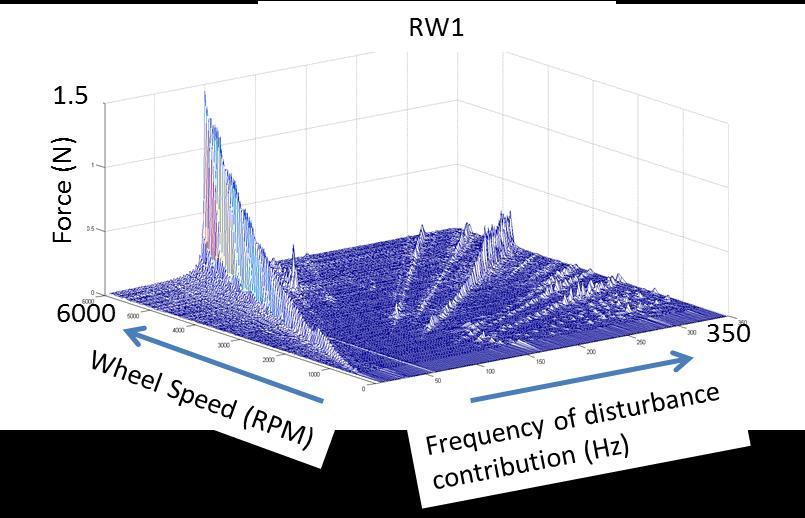 Figure 11 shows typical jitter measurements for RWp500 and RW1 wheels.