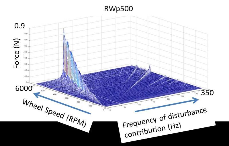 The fact that the highfrequency disturbances are so small also makes spacecraft-level jitter analysis much easier, since the only disturbance of concern is the fundamental imbalance.