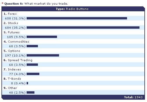 As you can see, I asked the question What market do you trade in a previous survey.
