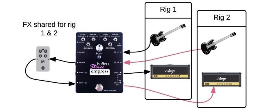 Mode 10 - Instrument Select - separate rigs, shared effects This mode allows you to connect two separate rigs (for example, an electric guitar and amplifier to in 1 and out 1 respectively, and an