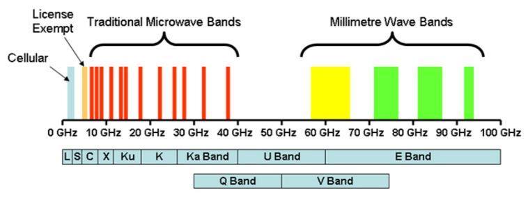 1. Introduction to E-band: First of all, it is essential to do an introduction to E-band and its recent use that has supposed a revolution in multi gigabit wireless technology.