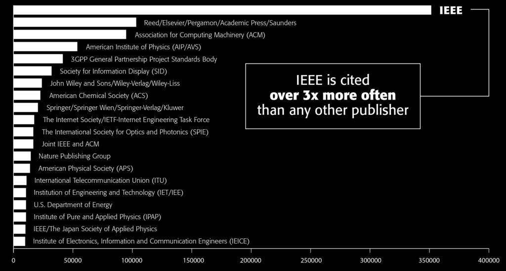 IEEE Leads US Patent Citations Top 20 Publishers Referenced Most Frequently by Top 40 Patenting Organizations