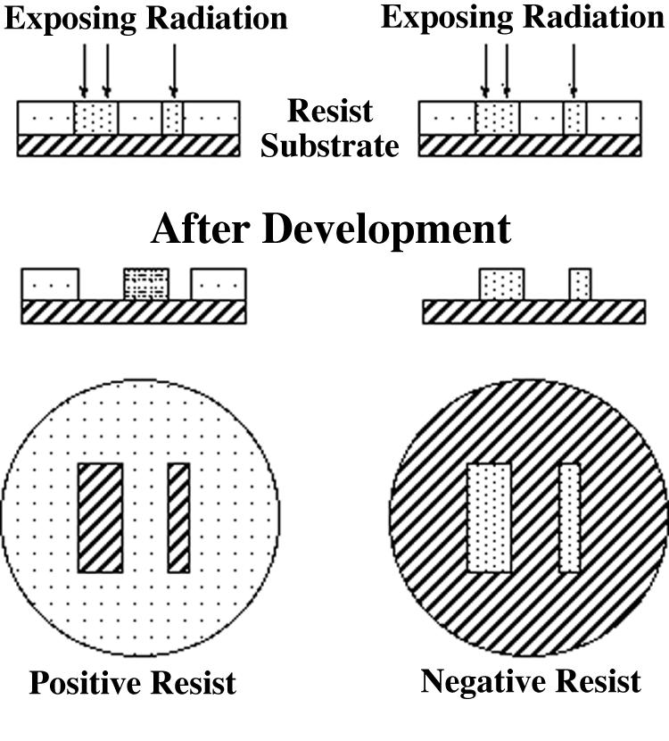 DEVELOPMENT Exposure causes a physical or chemical change in the resist. Different mechanisms exist for these changes for various types of resist.
