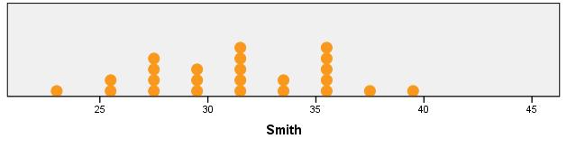Dot Plot Example: Reported below are the
