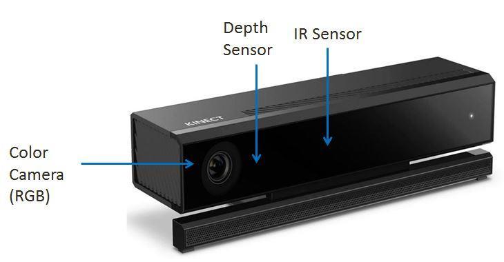 example from 0.8 to 4.0 meters, or from 0.5 to 8.0 meters. These pertain to Kinect v1 and v2 sensor of Microsoft [13] and that one pertains to Intel Realsense SR300 [14].