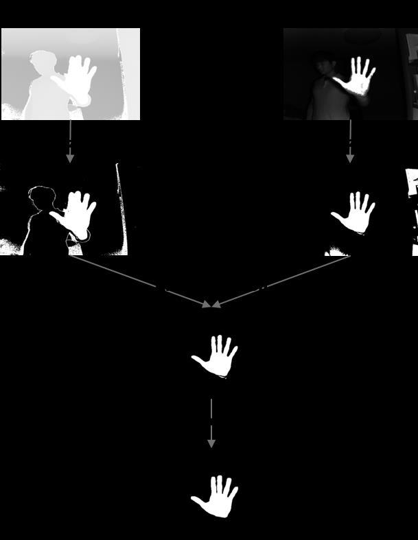 Figure 3. The Process of Detecting Hand Region Figure 3 illustrates the process to detect hand region.