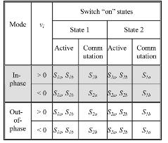 Fig.2 Operation states of the modified single-phase quasi-z-source ac ac converter in the in-phase mode when vi > 0. (a) State 1. (b)commutation state when ii + il 2 > 0.