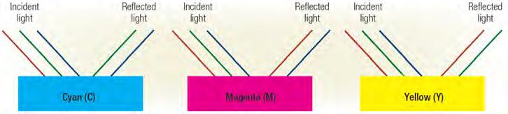 Emission, Reflectance, & Colour Signal The photons that come off an object are the product of the object s reflectance spectrum and the illuminant s emission spectrum This, along with the physiology
