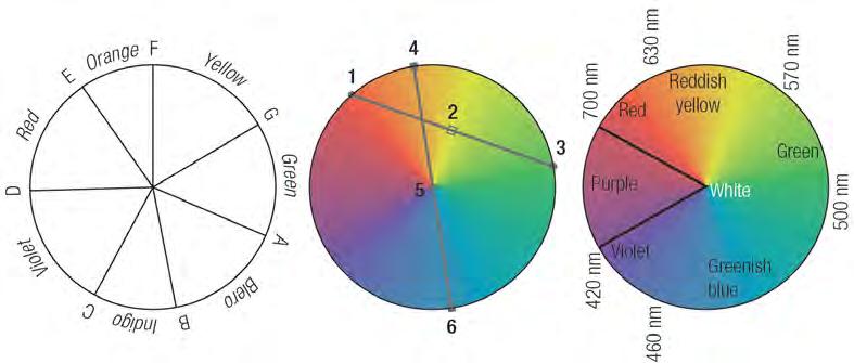 The colour circle shows the colour experience produced by each individual λ These are called spectral colours, as they can be produced