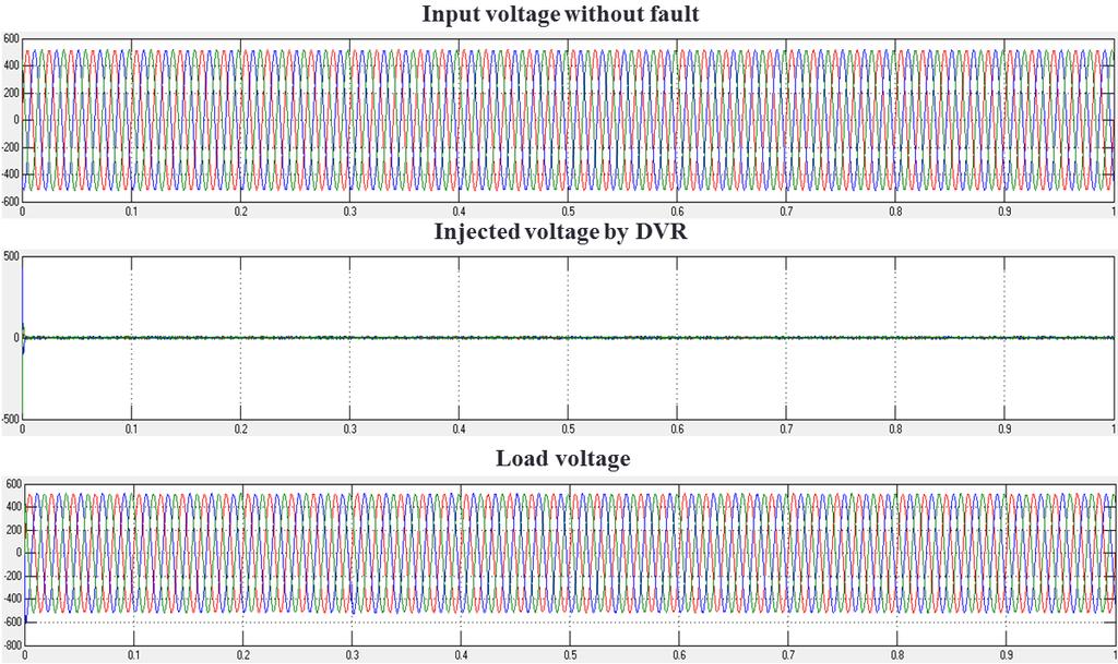 observed that the input voltage magnitude is approximately similar to the load voltage. The time for the simulation for the test system is taken as 1 second. Figure 9.