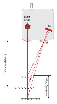 183 Figure 4-6. Diagram of the displacement sensor measurement process, reprinted from a Microepsilon datasheet. The particular sensor used is a Microepsilon LD1605-2.