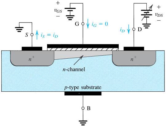 Lecture 6. MOS Field-Effect Transistors (MOSFETs) The i D v DS curve bends as shown in Figure 6.5. (a) (b) Figure 6.8: The change of channel shape when the drain-source voltage is increased. 6.2.