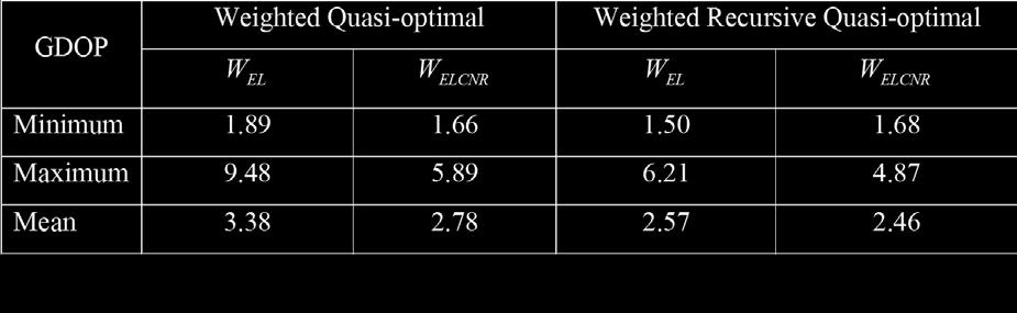 2012 Table Minimum, maximum and mean of GDOP for weighted quasi-optimal and recursive quasi-optimal techniques for GPS constellation (20 th April