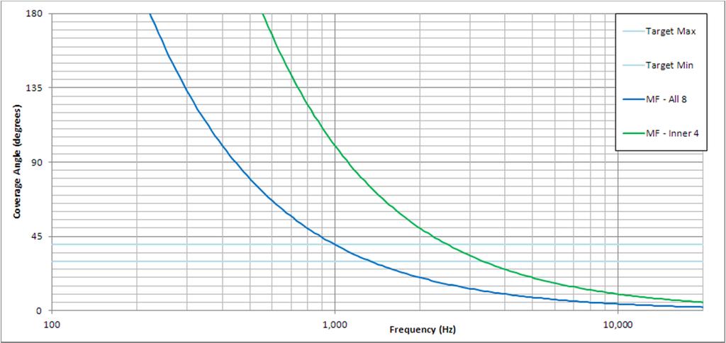 The frequency tapering that is applied to the low frequency array helps to increase its vertical beamwidth at the higher frequencies. This is illustrated in Figure 3 5.