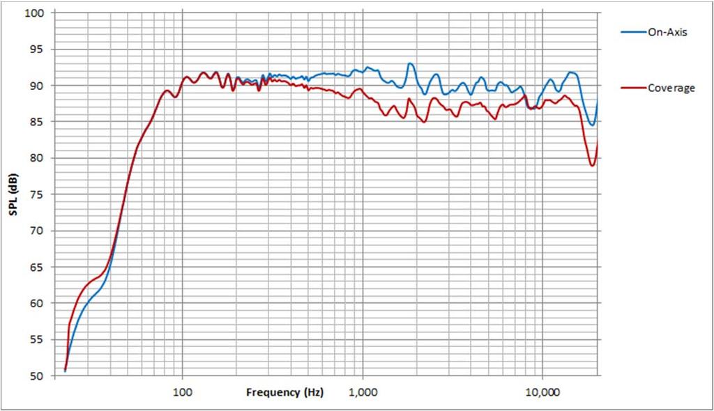 Figure 3 9 Measured frequency response and an average response within the coverage angles of the loudspeaker, no