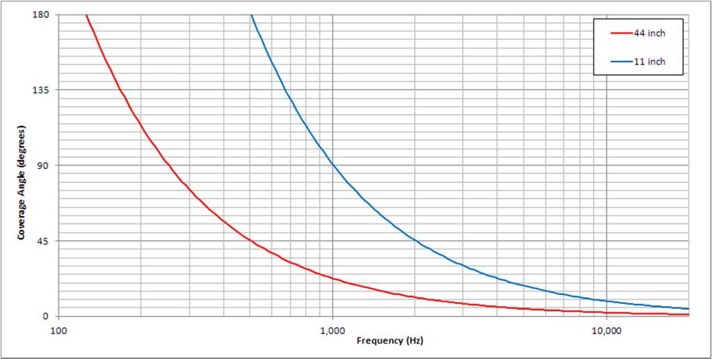 Figure 2 1 Coverage angle of two different length line arrays (theoretical) Hopefully this illustrates how the size (length) of a line array controls the directivity of the line array.