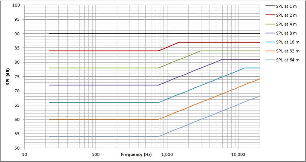 Figure 2 5 Change in frequency response due to near field to far field transition Moving to 4 meters from the array the changing frequency response has gotten even worse.