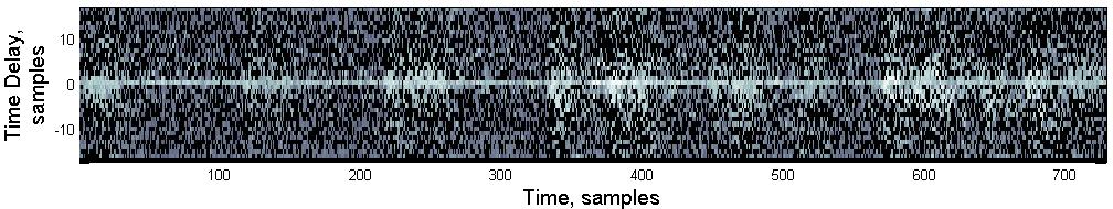 27 algorithm shows less noise and more concentration around the expected time delay, with much higher peaks. (a) (b) (c) Figure 14.