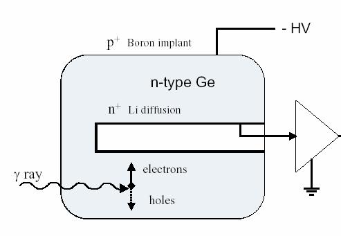 A typical structure of a symmetric HP-Ge Detector Parameter Dielectric Electronhole pair E Mobility e / hole(+) e / hole(+) 2 [cm /Vs] Ge 16 2.