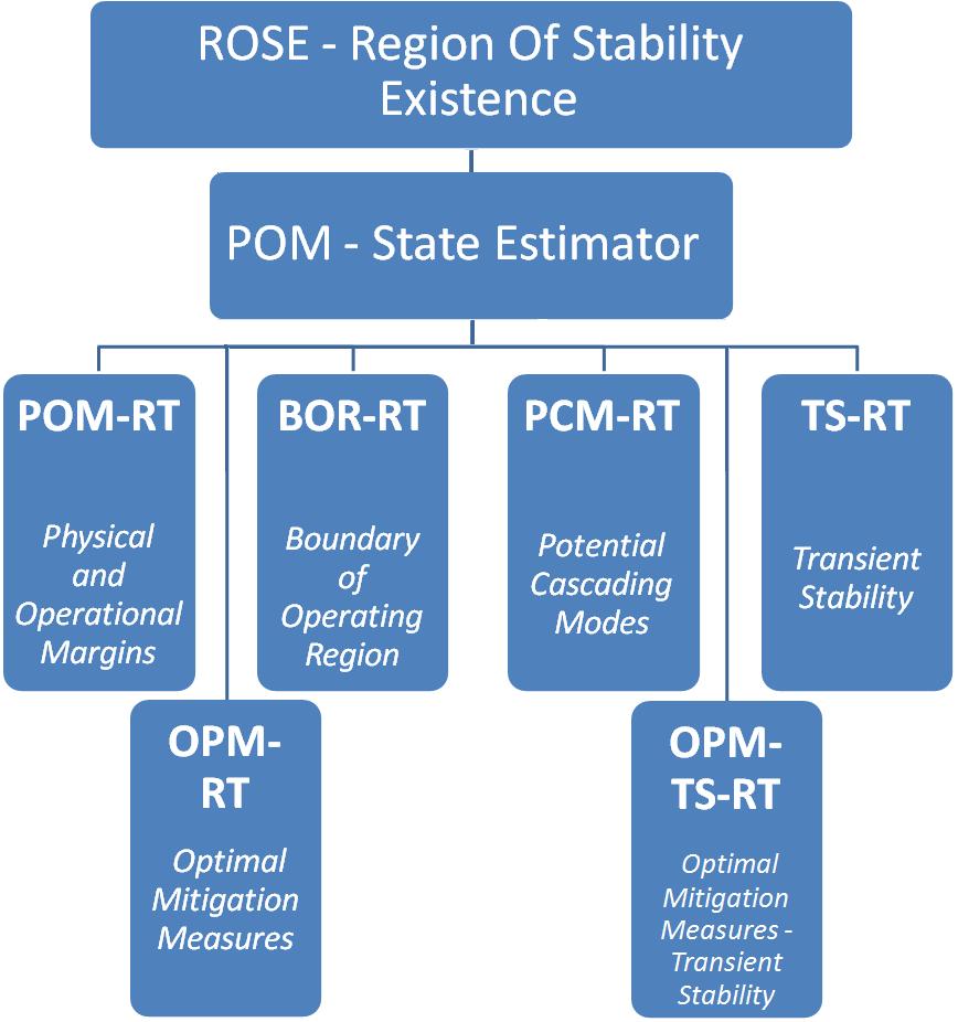 Same algorithms for off-line and real-time analysis Model-based & measurement-based State Estimator Integrated voltage and transient stability analyses Boundary-based solution Automatic analysis
