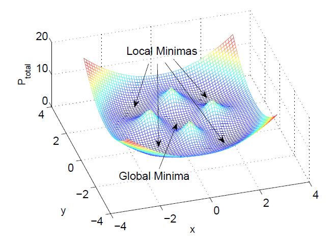Figure 2.1: Local minima caused by 4 obstacles where the value of the potential can be greater in the local minima than at the global minimum at (0,0) [13]. process and are not distributed.