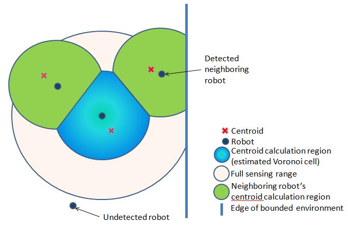 of the bounded environment are also considered detectable by the robots, as is represented in the centroid of one of the neighboring robots traveling along the boundary of the field in Figure 3.5.