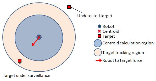 how the combination of attracting and repelling forces are used to drive the robot towards the desired distance between the robot and the target under surveillance.