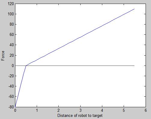 Figure 3.13: The resulting forces on a robot to a target. repelled). Since this is the case, the desired location for the robot is the same location as the centroid, or d rt = 0.
