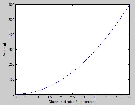 Figure 3.14: The QAPF used within the centroid calculation region and used to determine the attracting force on a robot to move towards its calculated centroid.