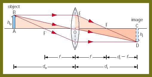 Geometrical Optics 7.1. Focal Length Figure 7.3: A single, thin, converging lens of focal length f forms an inverted image of an object.