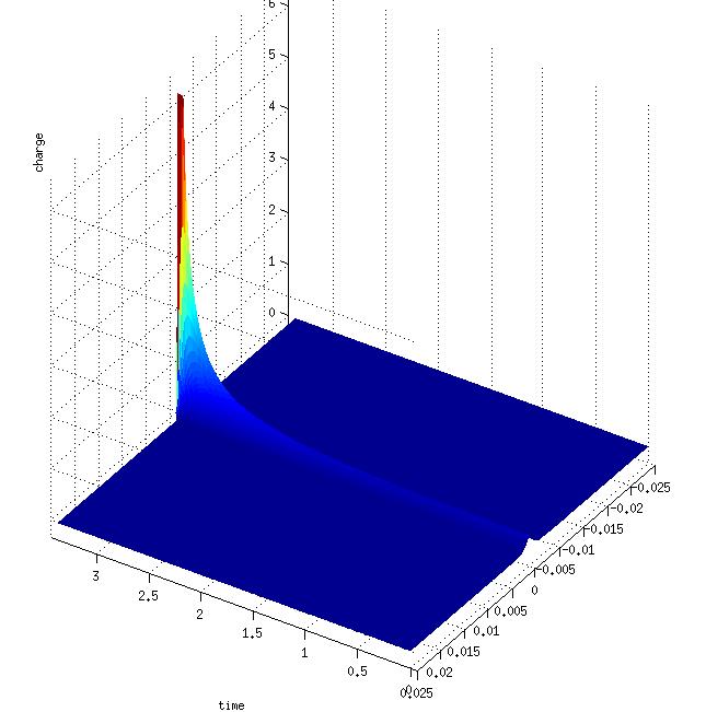 Detector simulation Simulation of the signal generation and propagation in the stripline In progress Challenging Simulation difficulties Near field Particle in cell Time dependent Objectives Validate