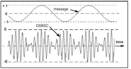 4 COMMUNICATION SYSTEM LAB (EE-226 -F) Figure 2: DSBSC seen in time domain Notice the waveform of the DSBSC in Figure 2, especially near the times when the message amplitude is zero.