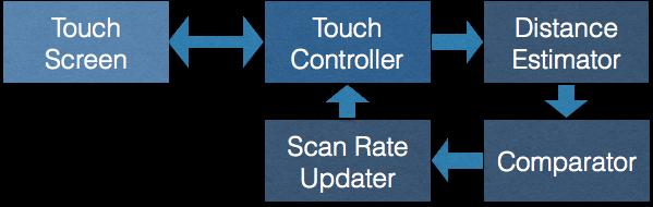 Proposed Adaptive Touch Scan Rate Architecture Feedback