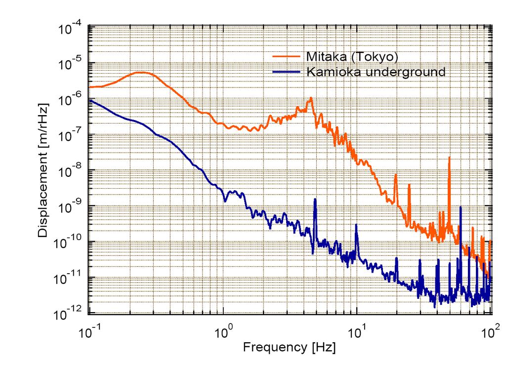 Low Seismic noise in underground Japanese G detector