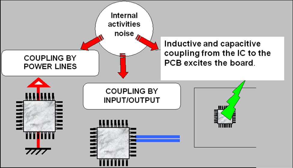 2 Figure 1.1 Digital IC is the main noise source in an electronic system.