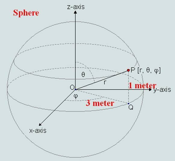 61 sphere radius in the HFSS simulation should be modified to sqrt(3^2+1^1), as shown in Figure 6.4.